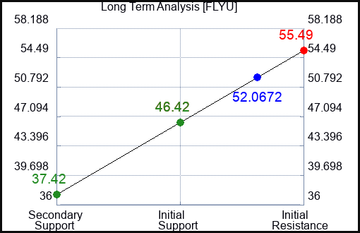 FLYU Long Term Analysis for April 7 2024