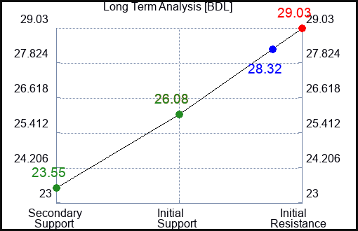 BDL Long Term Analysis for April 7 2024