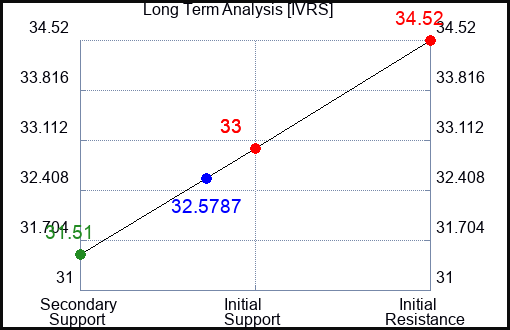IVRS Long Term Analysis for April 7 2024