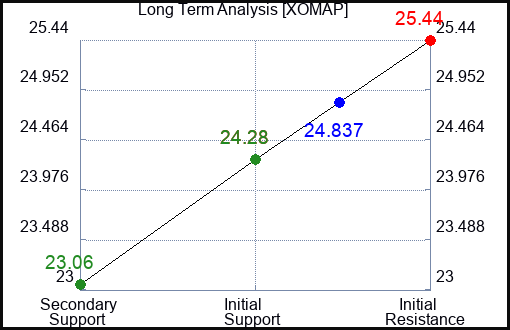 XOMAP Long Term Analysis for April 7 2024