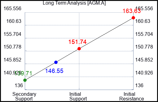 AGM.A Long Term Analysis for April 7 2024