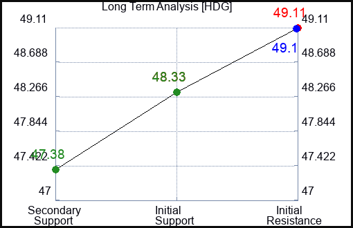 HDG Long Term Analysis for April 7 2024