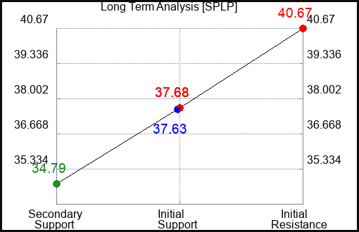 SPLP Long Term Analysis for April 7 2024