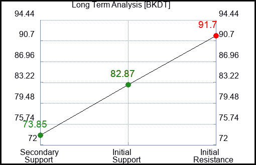 BKDT Long Term Analysis for April 7 2024