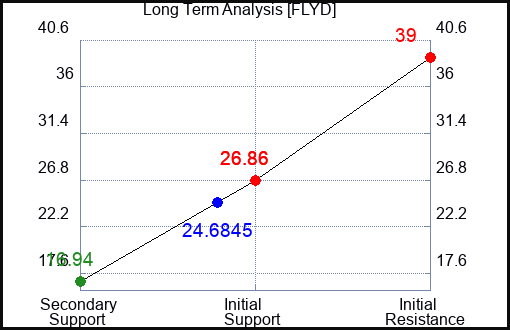 FLYD Long Term Analysis for April 7 2024