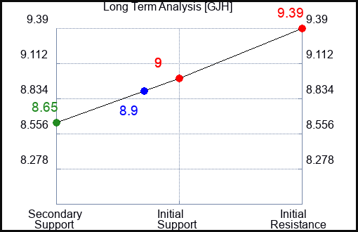 GJH Long Term Analysis for April 7 2024