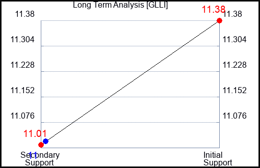 GLLI Long Term Analysis for April 7 2024