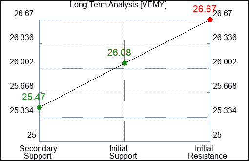 VEMY Long Term Analysis for April 7 2024