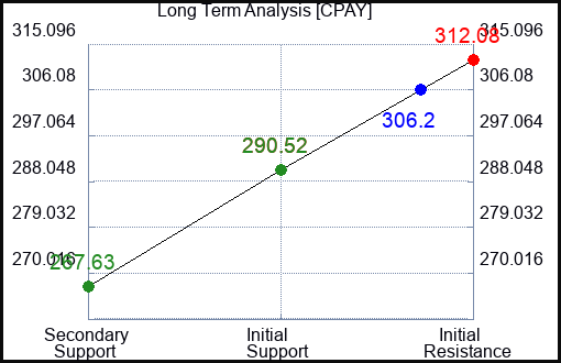 CPAY Long Term Analysis for April 7 2024