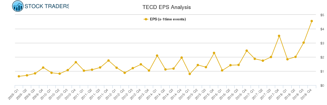 TECD EPS Analysis