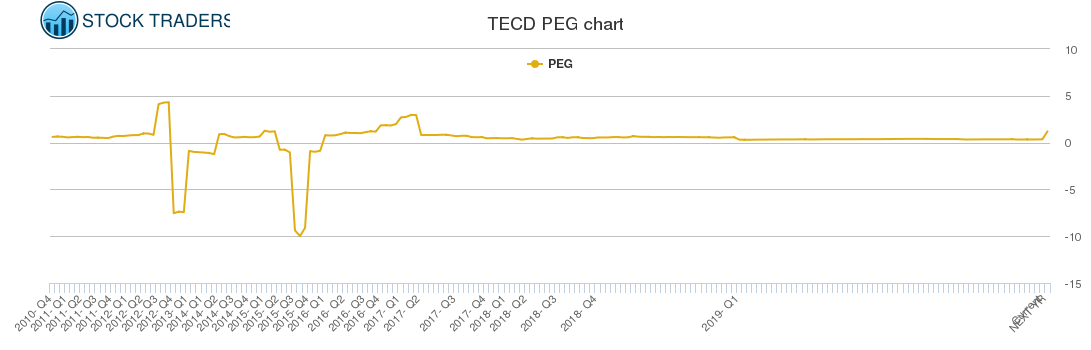 TECD PEG chart