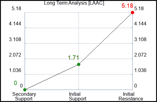 LAAC Long Term Analysis for April 7 2024