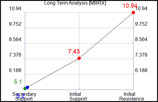 MBRX Long Term Analysis for April 7 2024