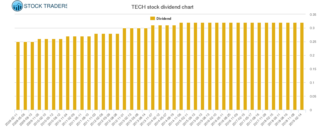 TECH Dividend Chart