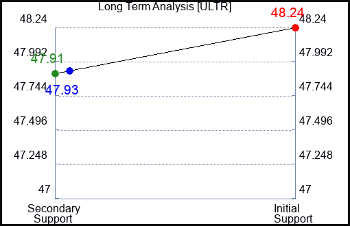 ULTR Long Term Analysis for April 7 2024