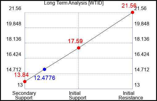 WTID Long Term Analysis for April 7 2024