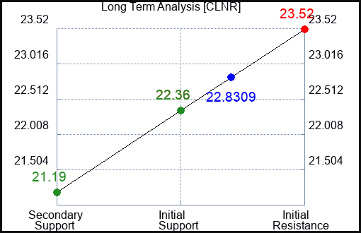 CLNR Long Term Analysis for April 7 2024