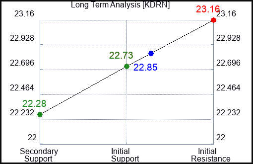 KDRN Long Term Analysis for April 7 2024