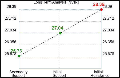 NVIR Long Term Analysis for April 7 2024