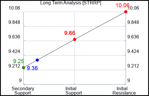 STRRP Long Term Analysis for April 7 2024