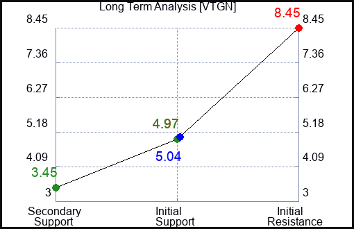 VTGN Long Term Analysis for April 7 2024 VTGN Long Term Analysis for April 7 2024