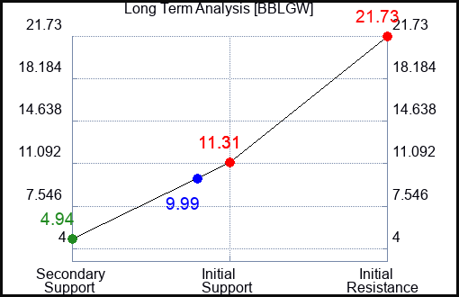 BBLGW Long Term Analysis for April 7 2024