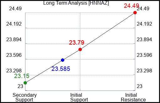 HNNAZ Long Term Analysis for April 7 2024