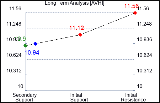 AVHI Long Term Analysis for April 8 2024
