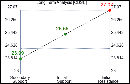 CBSE Long Term Analysis for April 8 2024