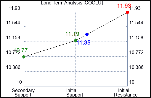 COOLU Long Term Analysis for April 8 2024 COOLU Long Term Analysis for April 8 2024