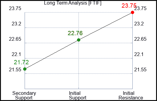 FTIF Long Term Analysis for April 8 2024