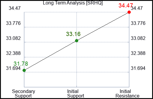 SRHQ Long Term Analysis for April 8 2024