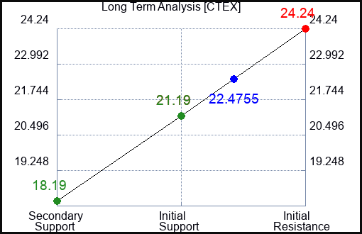 CTEX Long Term Analysis for April 8 2024