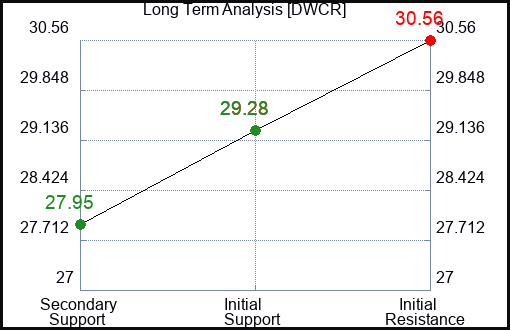DWCR Long Term Analysis for April 8 2024
