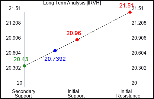 IRVH Long Term Analysis for April 8 2024