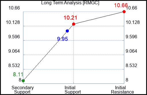 RMGC Long Term Analysis for April 8 2024