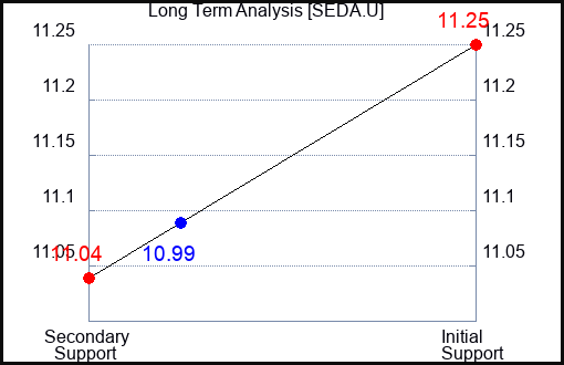 SEDA.U Long Term Analysis for April 8 2024 SEDA.U Long Term Analysis for April 8 2024