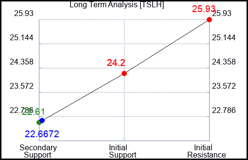 TSLH Long Term Analysis for April 8 2024