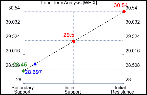 WEIX Long Term Analysis for April 8 2024