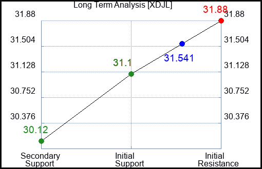 XDJL Long Term Analysis for April 8 2024