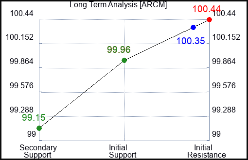 ARCM Long Term Analysis for April 8 2024