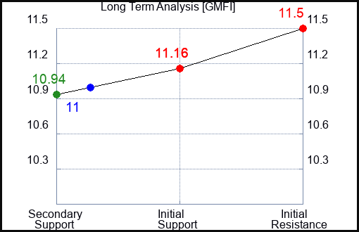 GMFI Long Term Analysis for April 8 2024