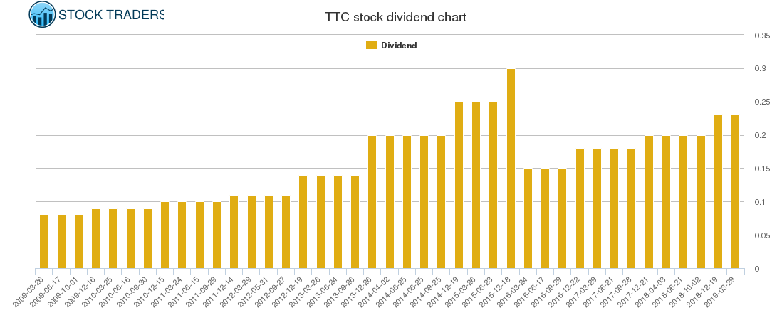 TTC Dividend Chart
