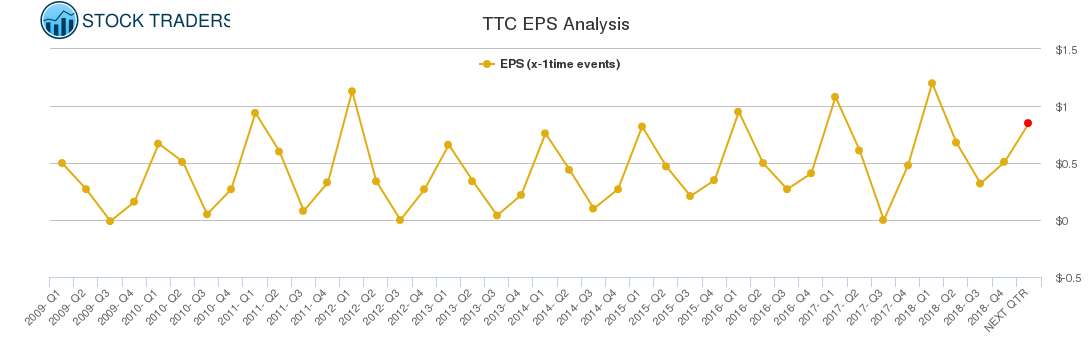 TTC EPS Analysis