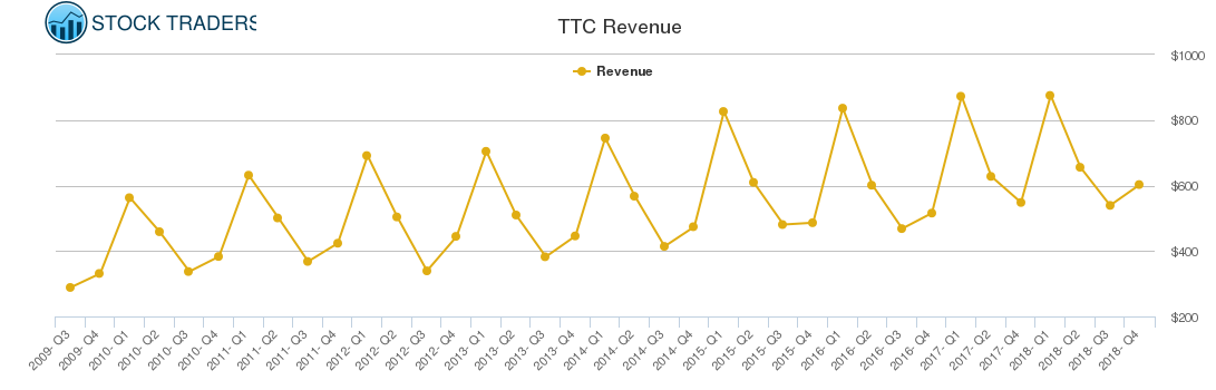 TTC Revenue chart