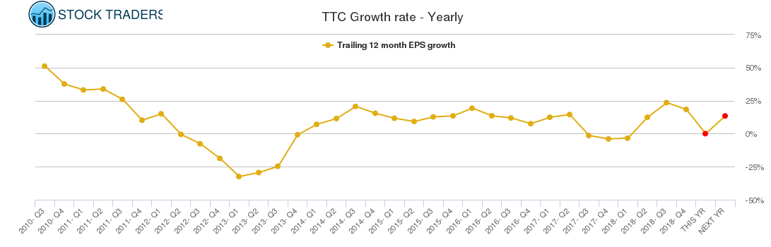TTC Growth rate - Yearly