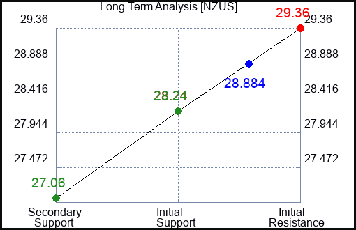NZUS Long Term Analysis for April 8 2024