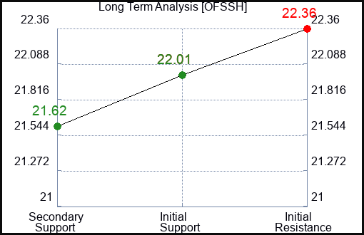 OFSSH Long Term Analysis for April 8 2024