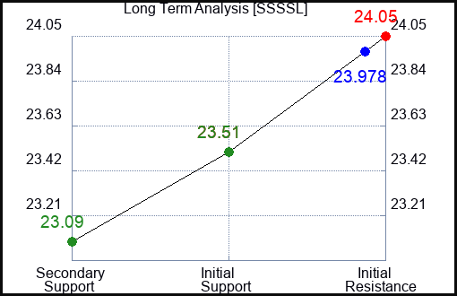 SSSSL Long Term Analysis for April 8 2024