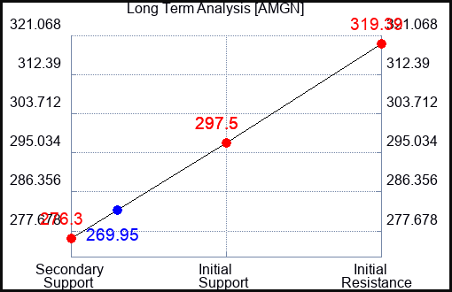 AMGN Long Term Analysis for April 8 2024